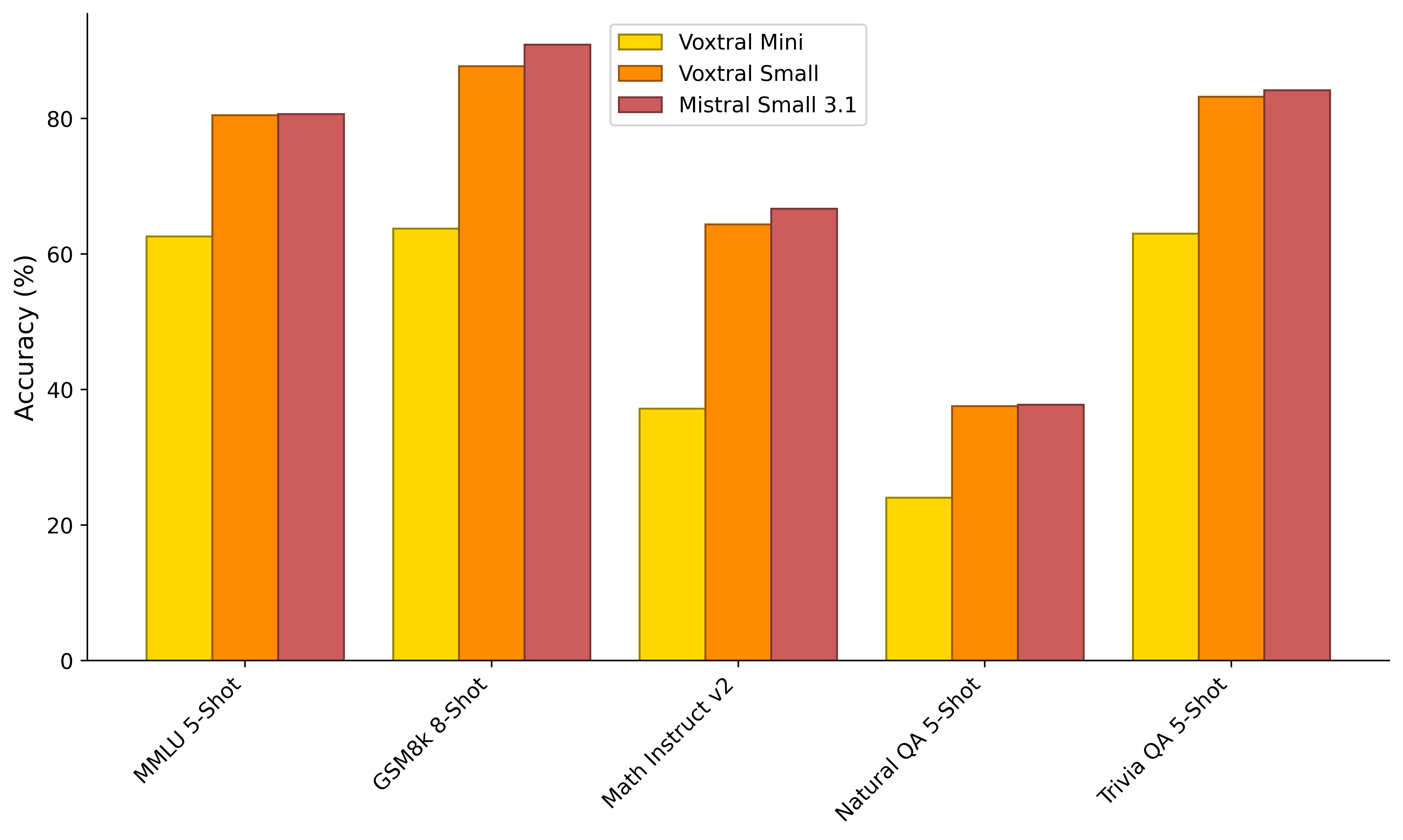 Bar chart comparing text benchmark scores between Voxtral Mini and Ministral-3B