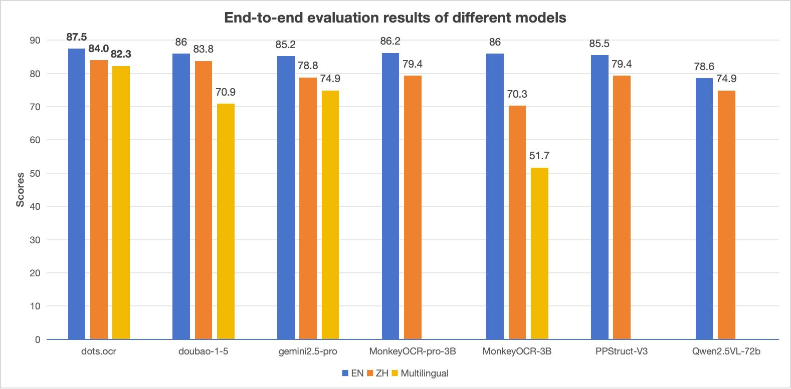 Performance comparison chart of dots.ocr versus competing models on OmniDocBench and multilingual benchmarks.