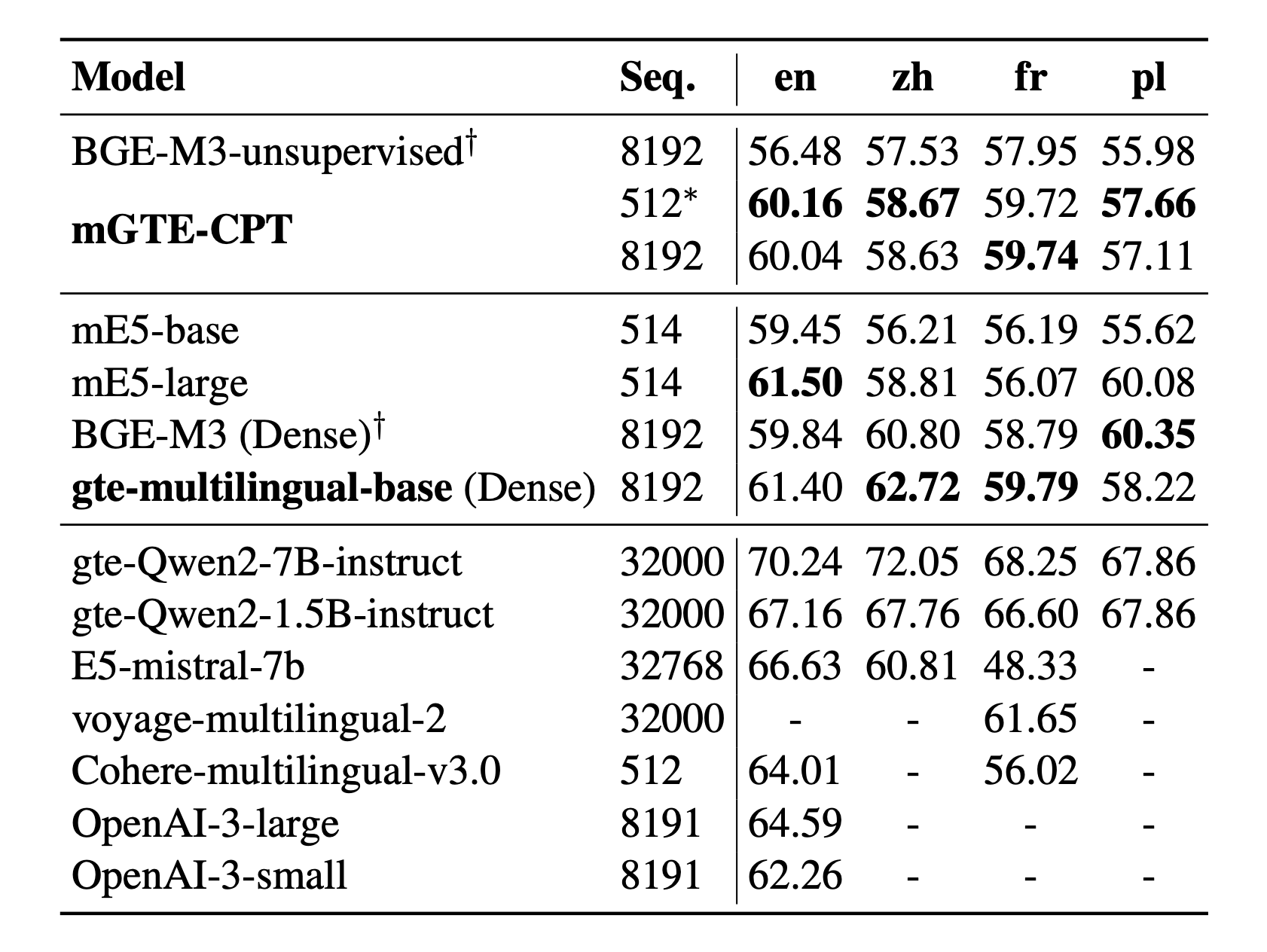 MTEB results