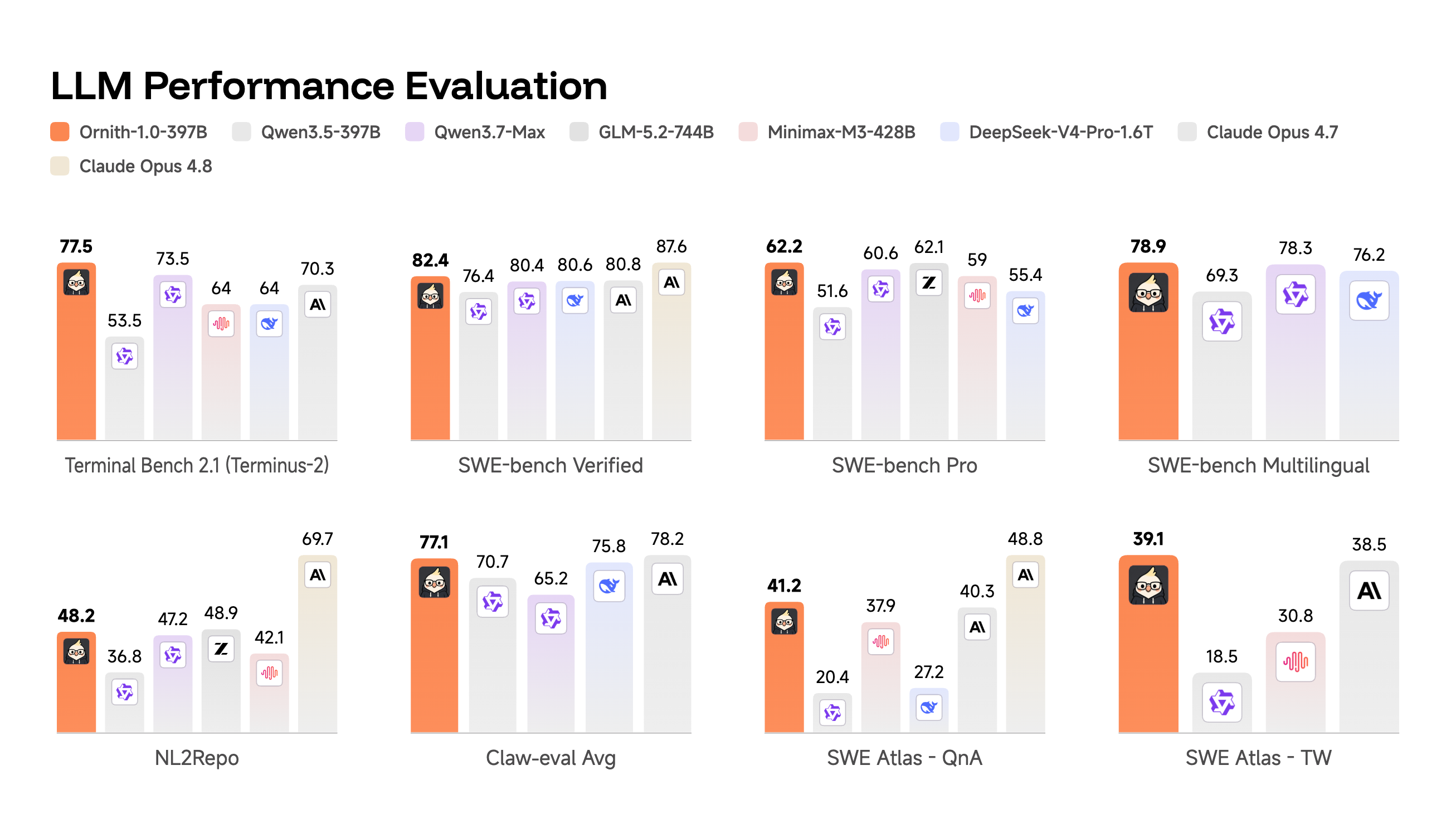 Performance comparison chart showing Ornith-1.0-397B against other models