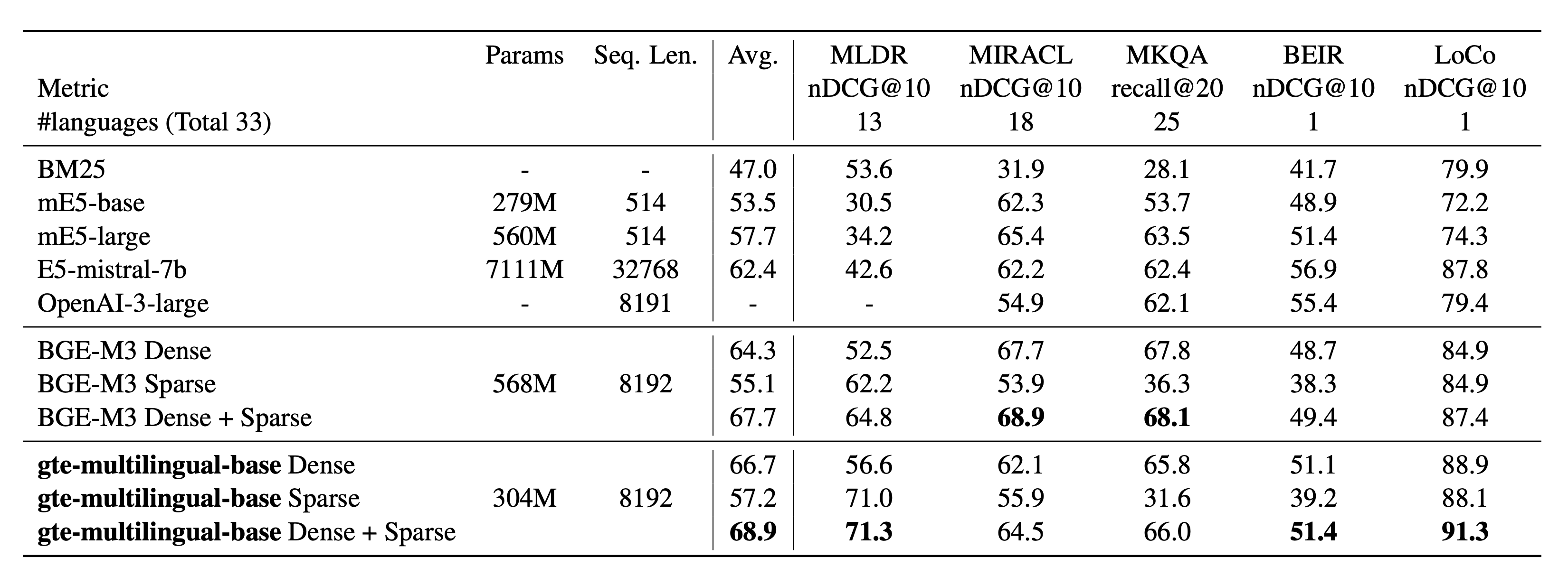 Retrieval benchmark results