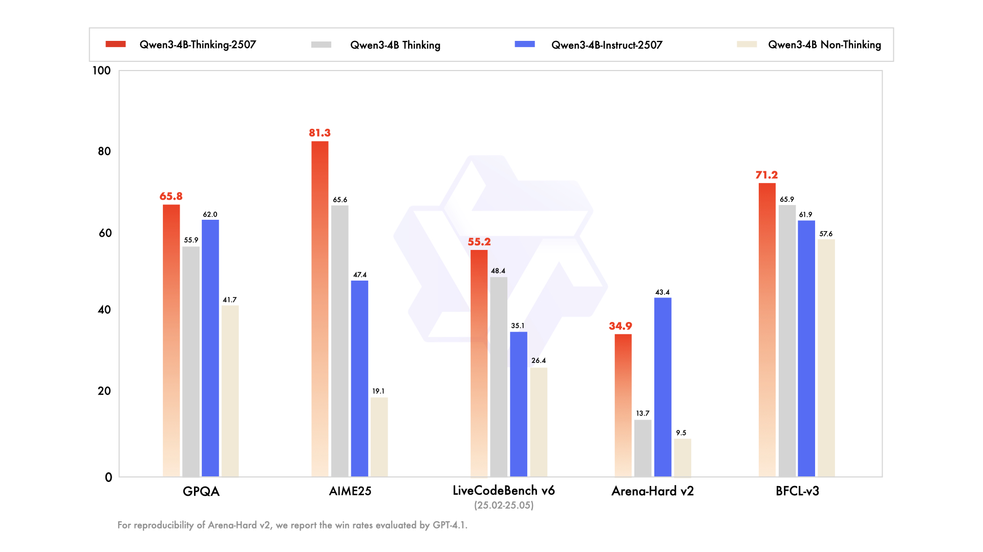 Radar chart comparing Qwen3-4B-Instruct-2507 performance against GPT-4.1-nano, Qwen3-30B-A3B, and Qwen3-4B across benchmark categories.