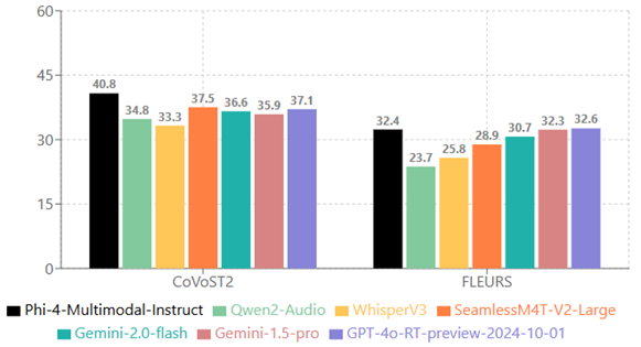 Bar chart showing speech translation BLEU scores from German, Spanish, French, Italian, Japanese, Portuguese, Chinese to English