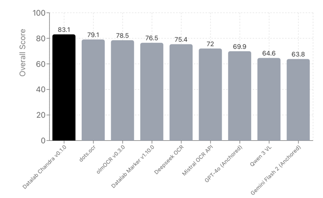 Bar chart comparing olmocr scores across models