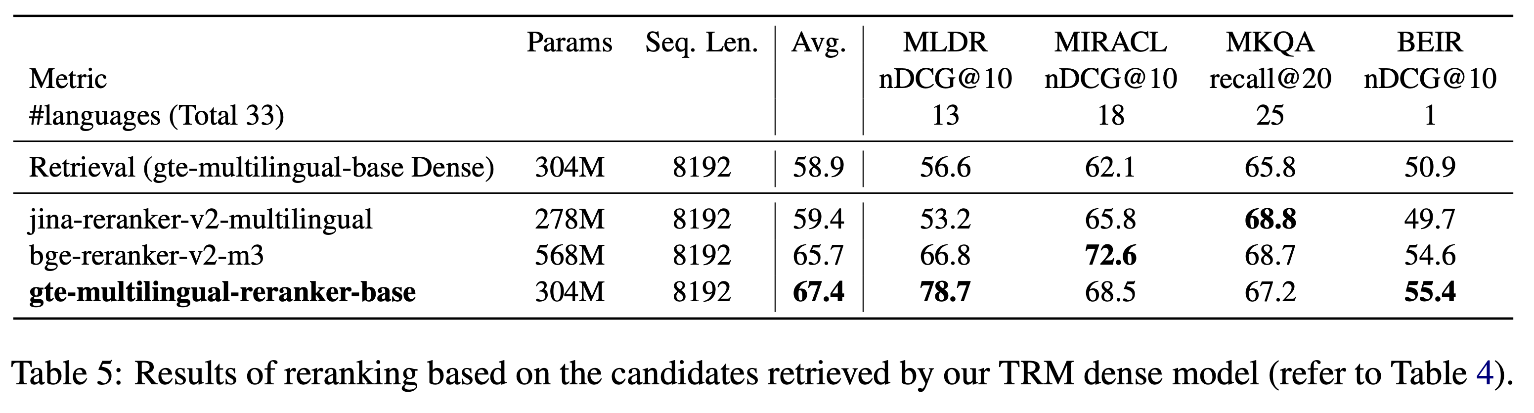 Reranking evaluation results on multilingual retrieval datasets