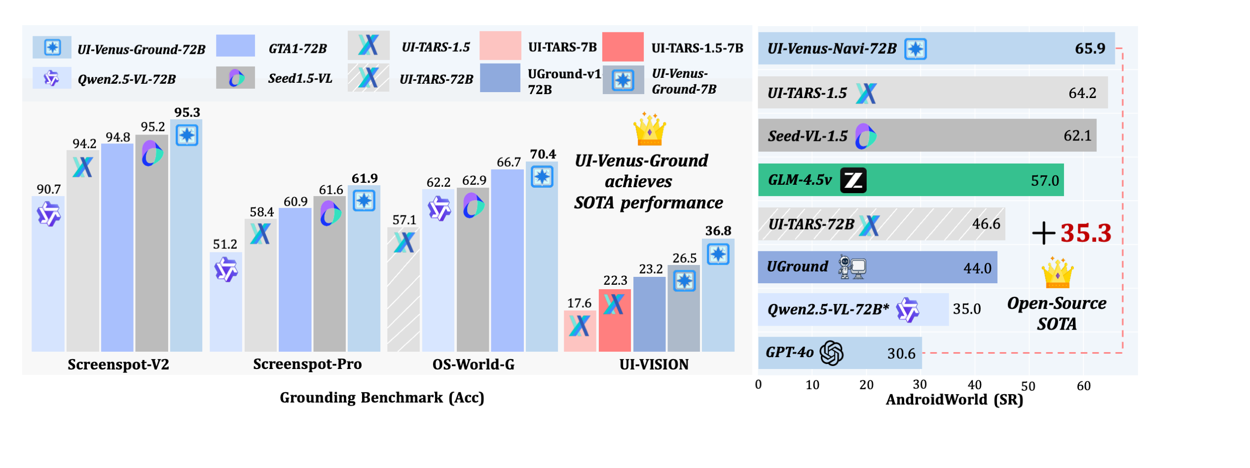 UI-Venus benchmark performance across ScreenSpot-Pro, ScreenSpot-v2, OS-World-G, UI-Vision, and Android World datasets