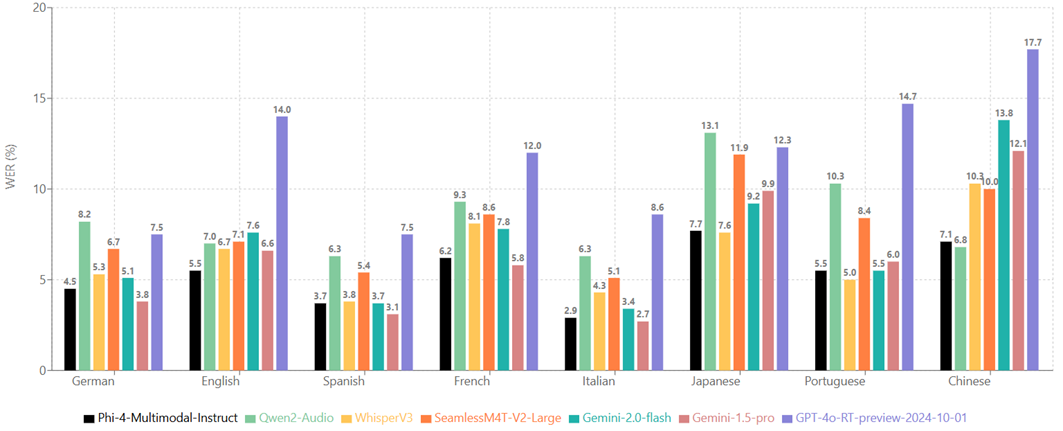 Bar chart showing Word Error Rate by language on CommonVoice and FLEURS