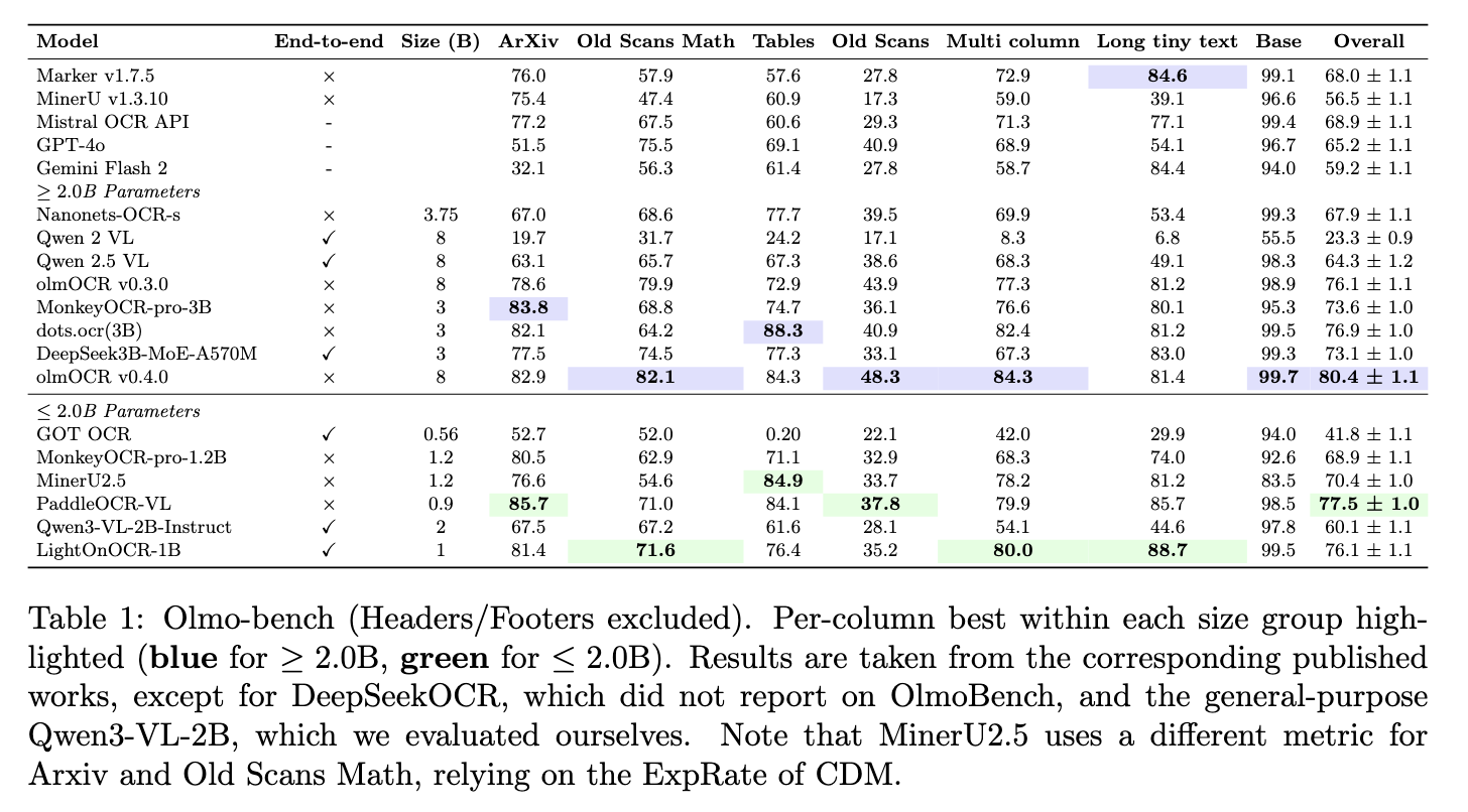 Benchmark comparison chart showing speed and accuracy metrics for LightOnOCR-1B-1025 against other models