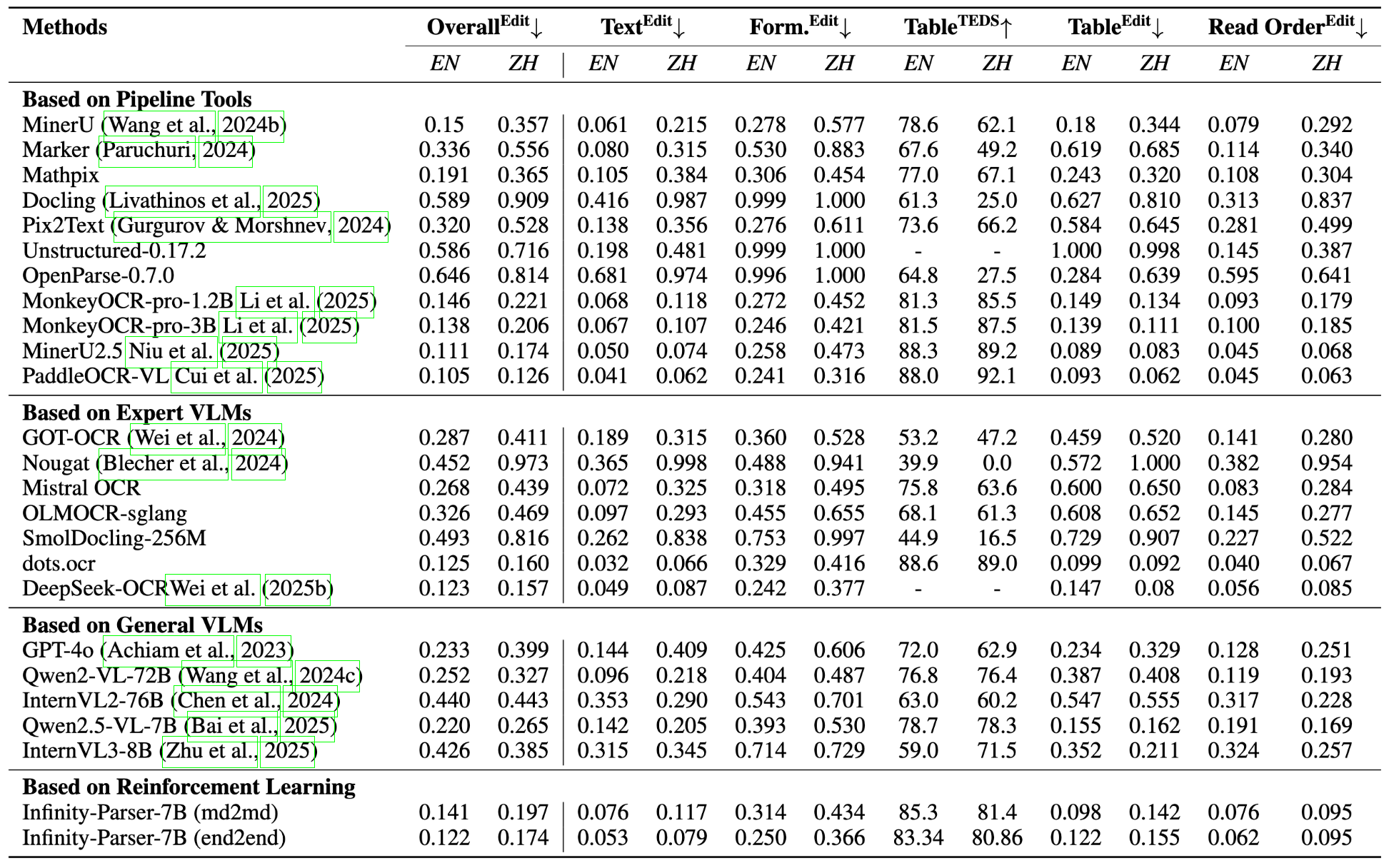 Performance on OmniDocBench