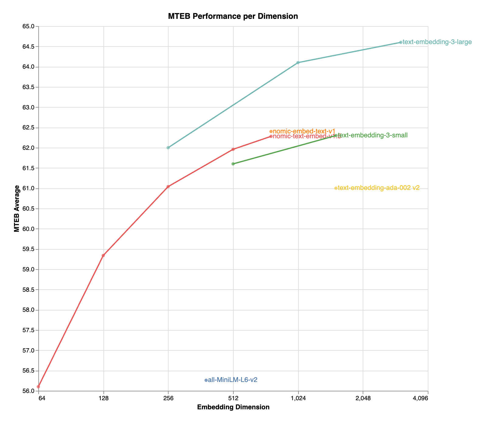 Performance vs dimension