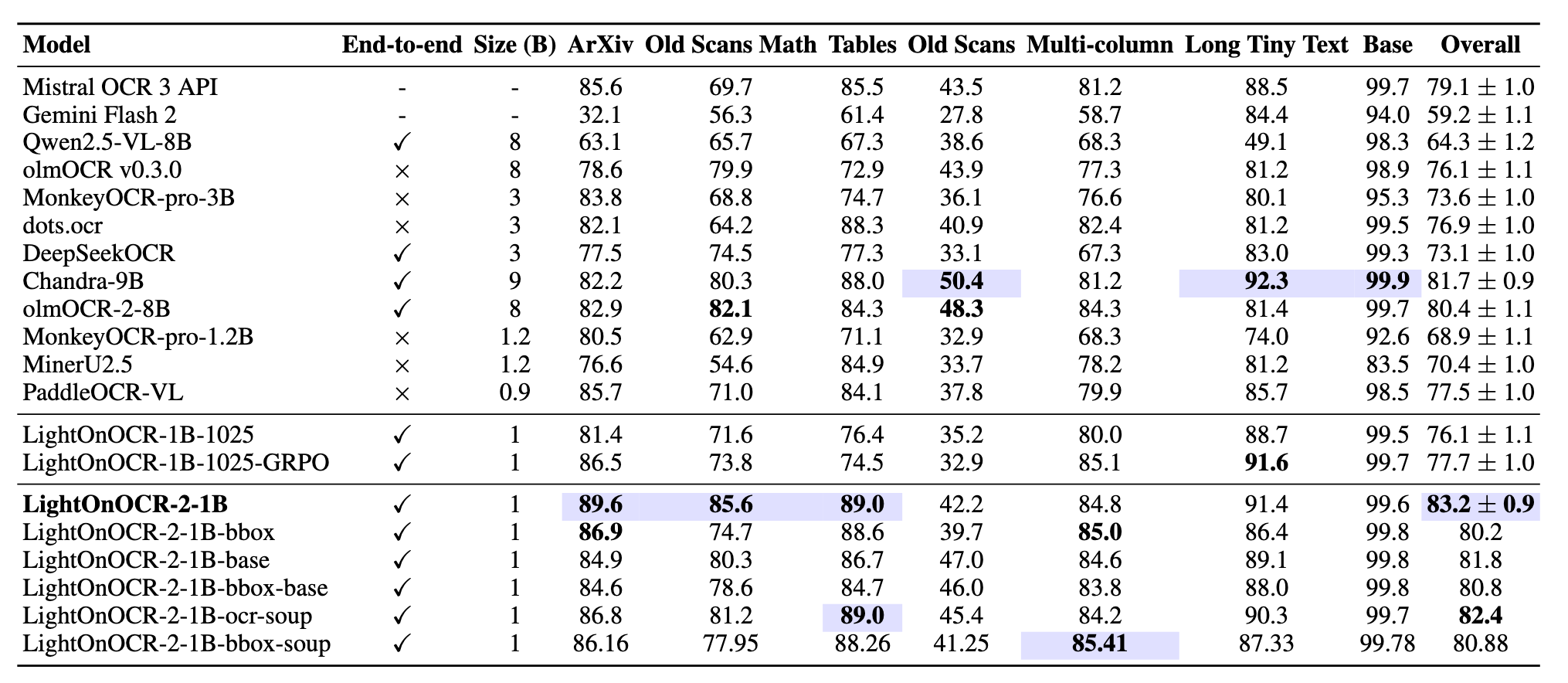 Benchmark scores comparing LightOnOCR-2-1B against other OCR models on OlmOCR-Bench and OmniDocBench.