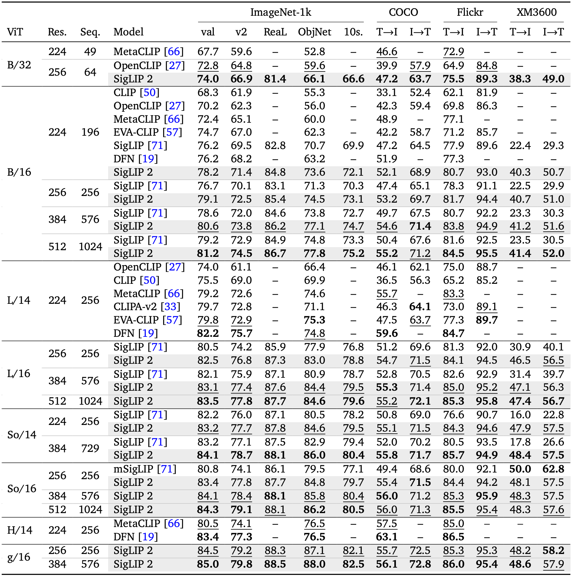 Evaluation results table