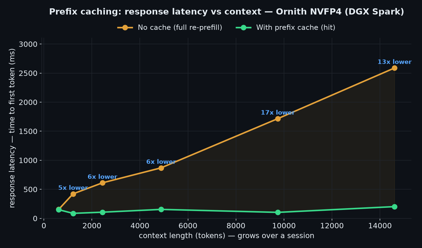 Prefix caching scaling