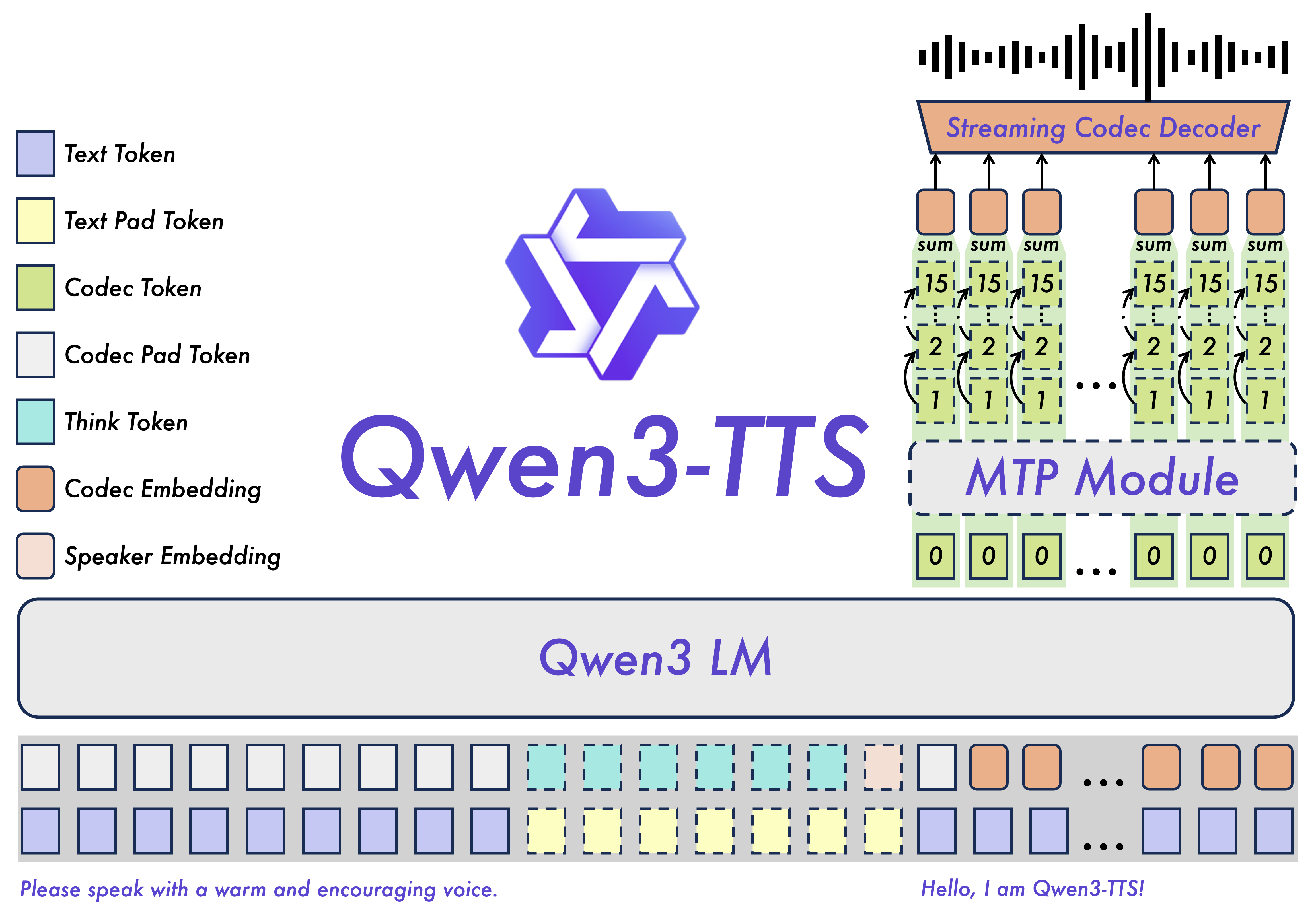 Architecture diagram of Qwen3-TTS