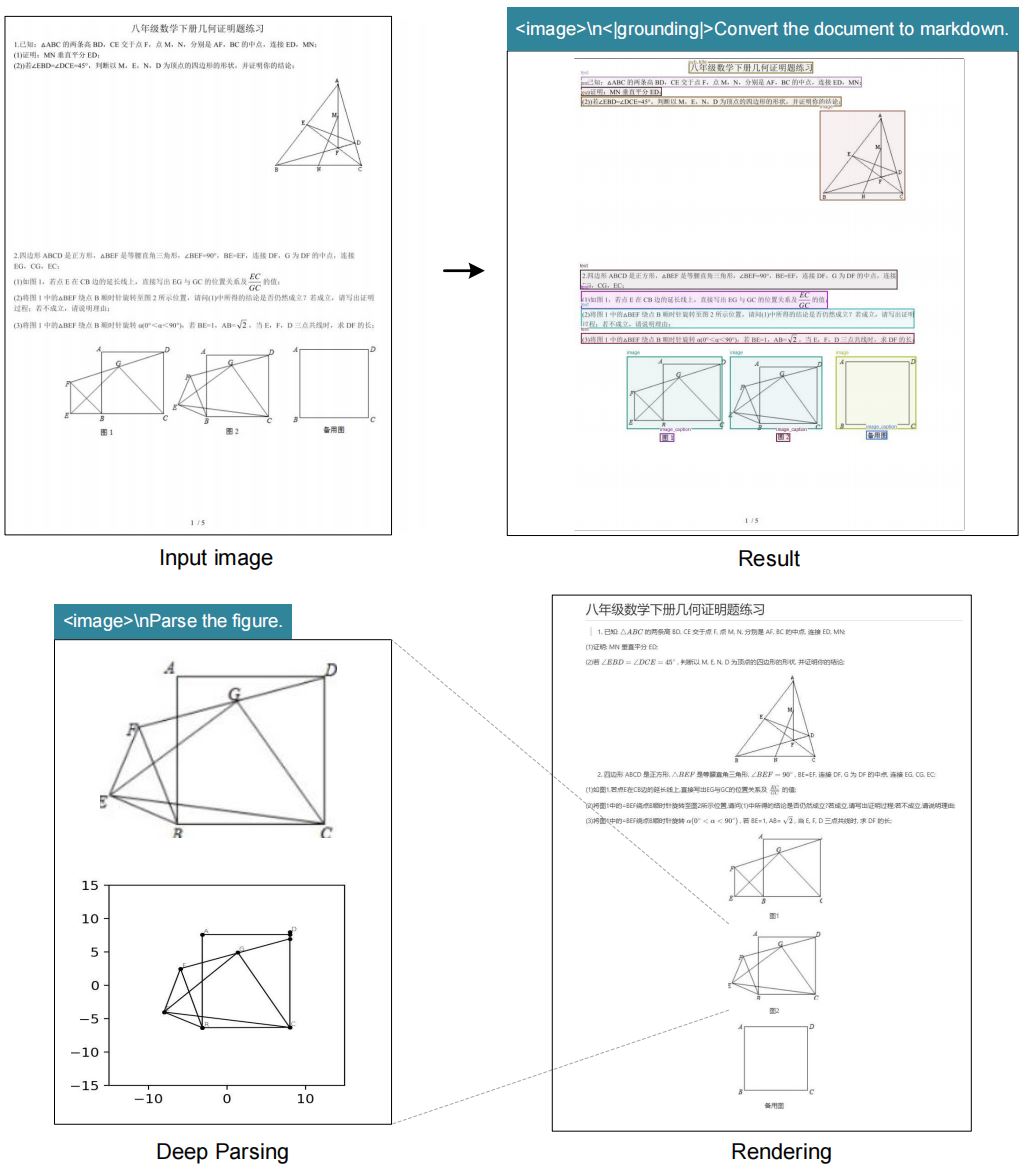 Comparison of OCR output between DeepSeek-OCR and baseline methods on a dense text page