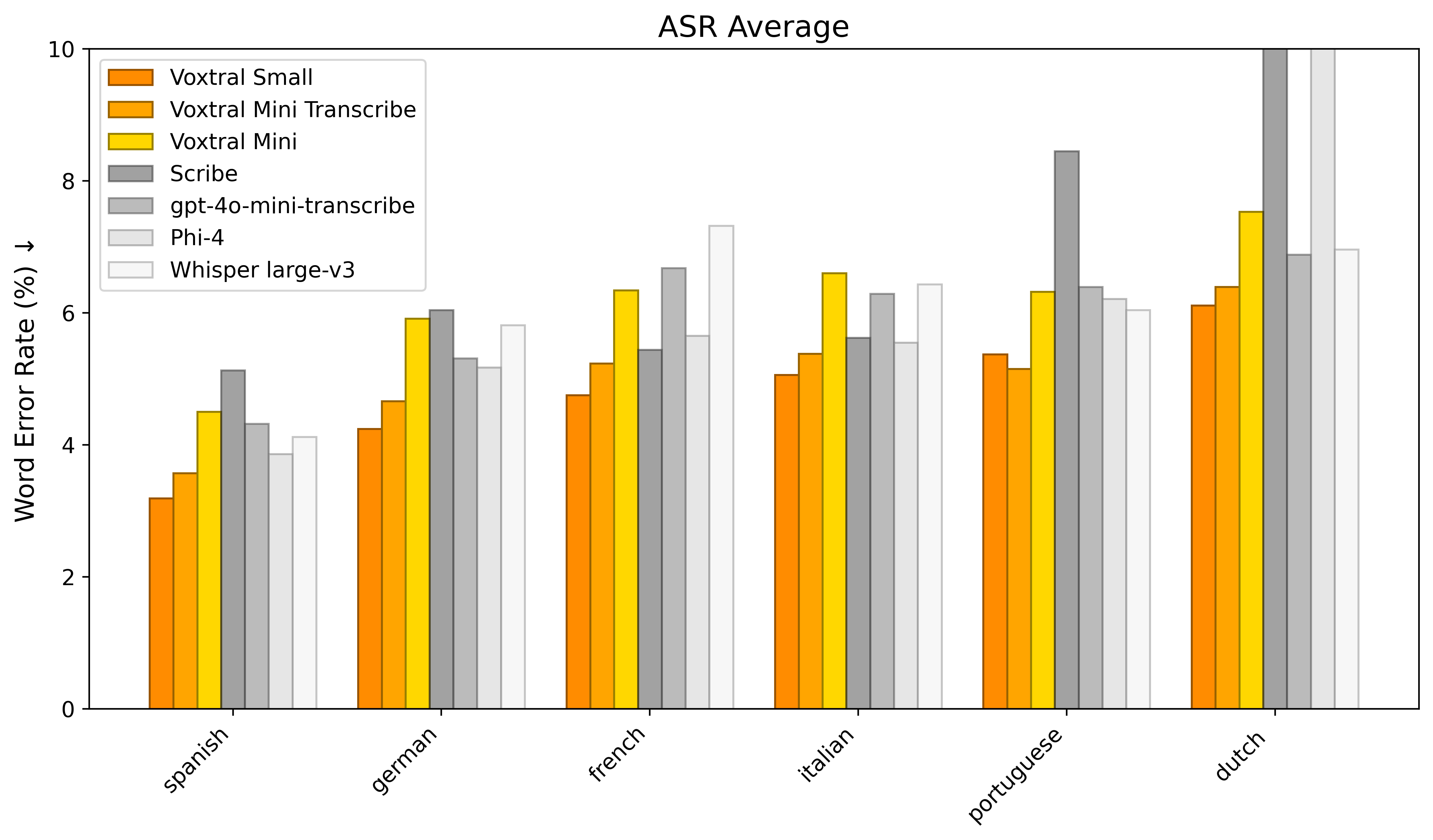 Bar chart showing WER for Voxtral Mini vs. baseline models on FLEURS, Common Voice, and Multilingual LibriSpeech