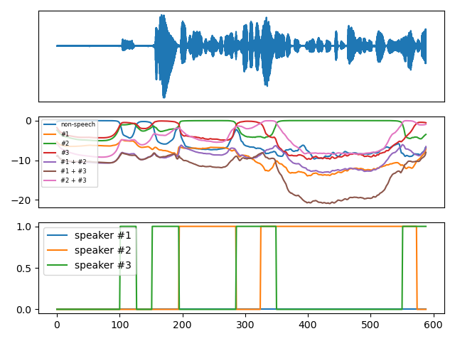 Example output showing waveform, powerset multi-class encoding, and multi-label encoding