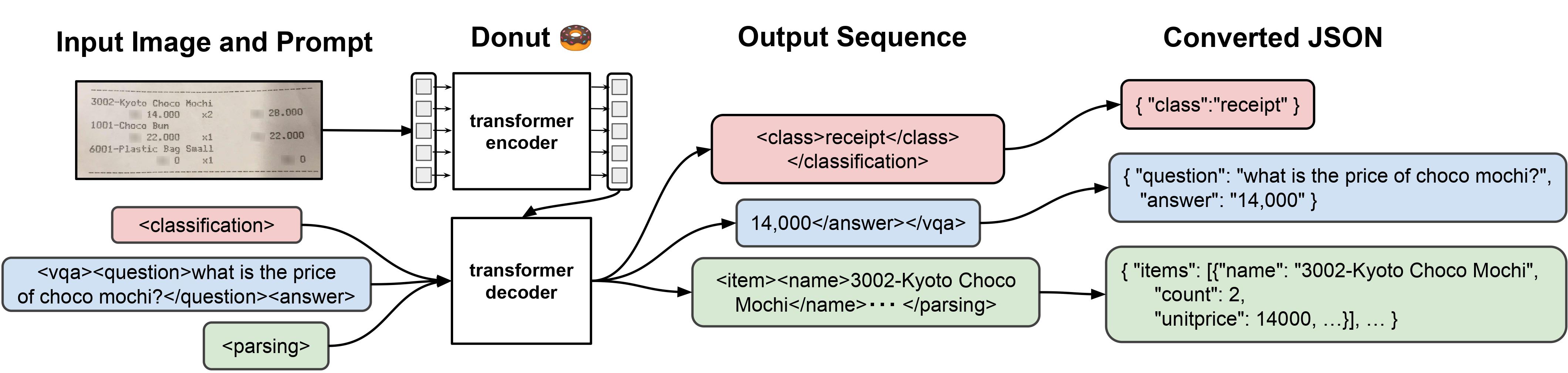 Diagram of the Donut model architecture showing vision encoder and text decoder