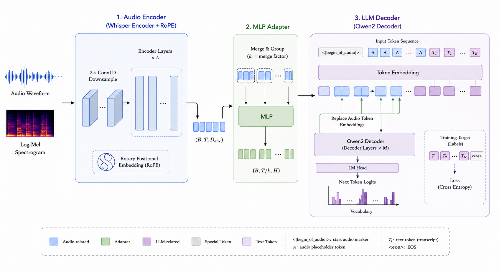 ARK-ASR architecture diagram showing audio encoder, MLP adapter, and Qwen2 decoder pipeline