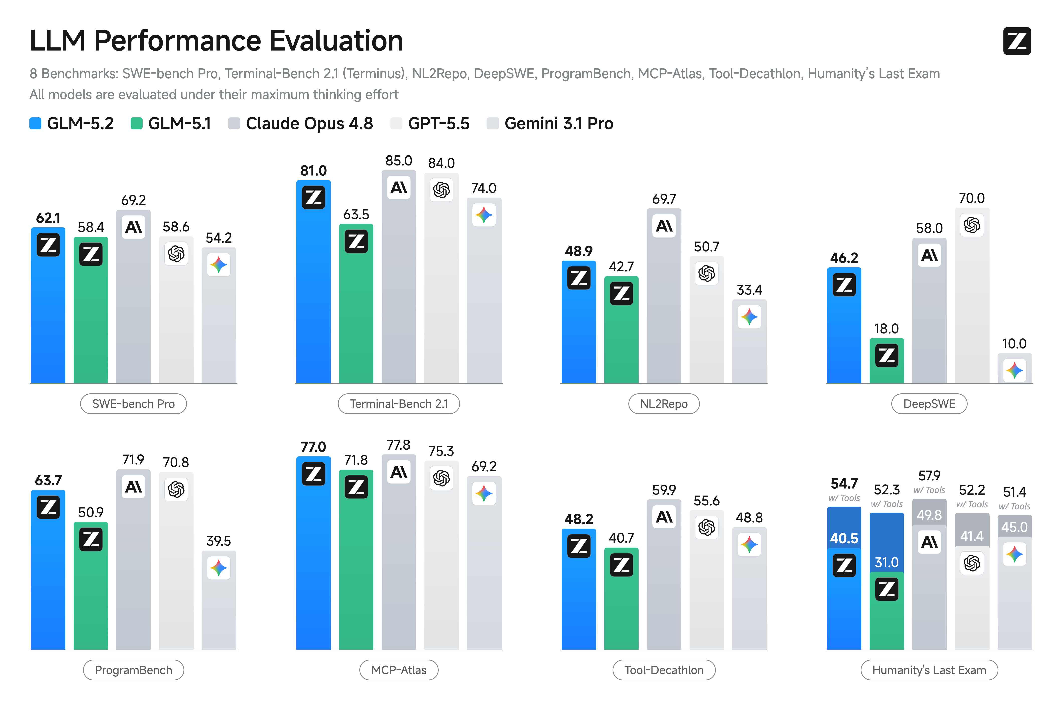 GLM-5.2 benchmark comparison chart