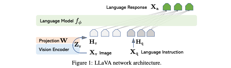 LLaVA model architecture diagram