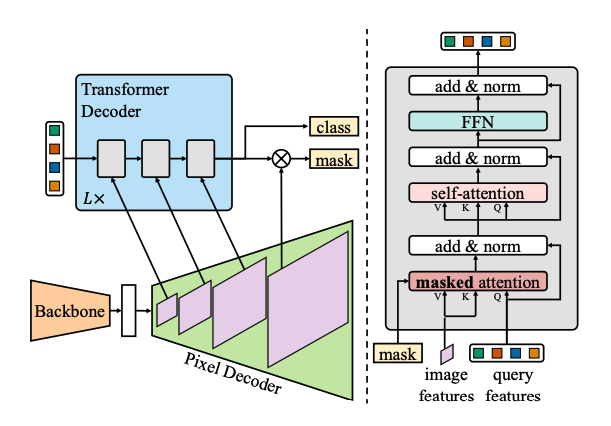 Mask2Former architecture diagram