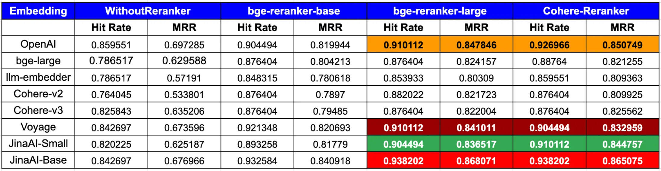 RAG performance comparison chart