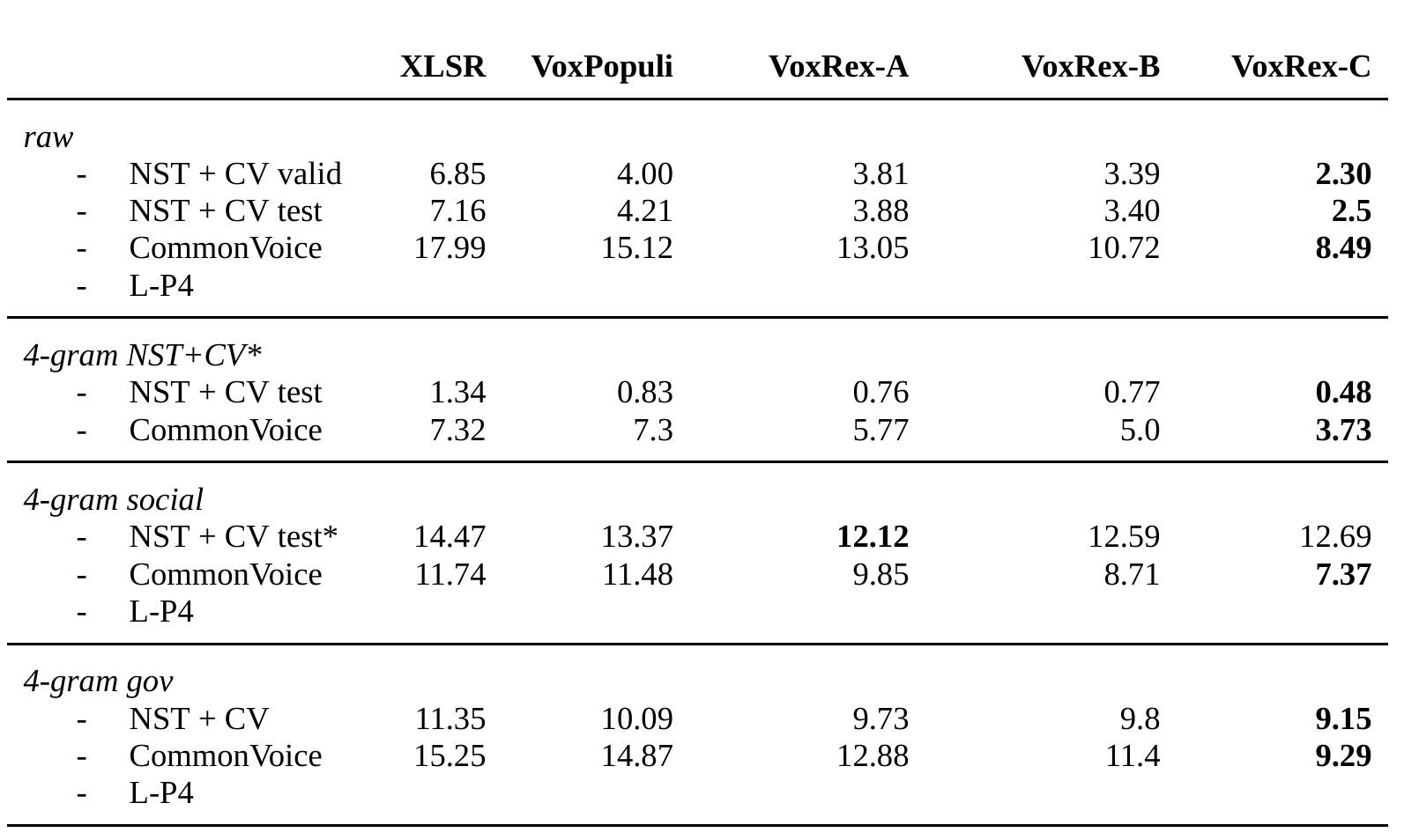 Bar chart comparing model performance with and without additional Common Voice fine-tuning
