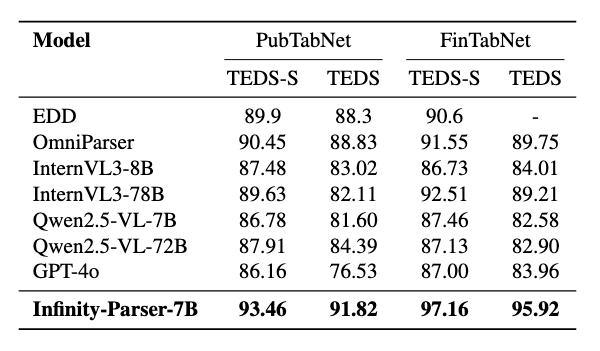 Table recognition performance on PubTabNet and FinTabNet