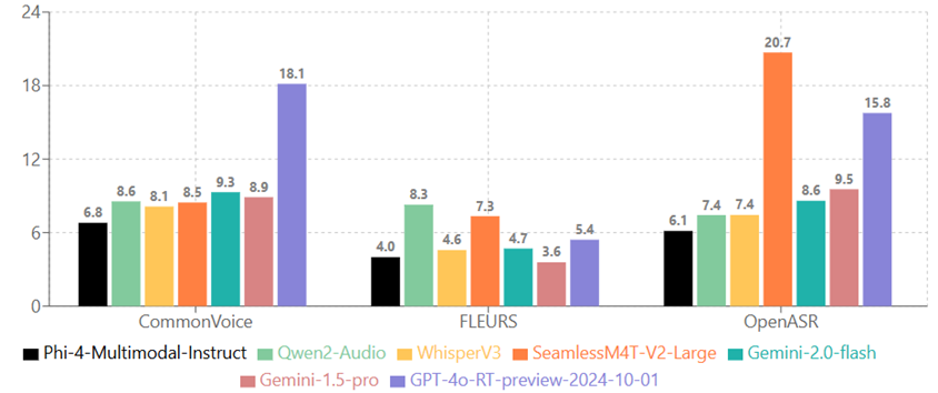 Bar chart showing aggregated speech recognition WER across benchmarks